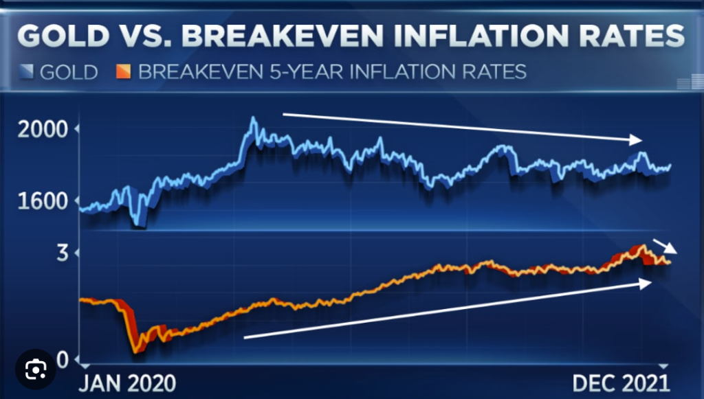gold as a hedge vs inflation